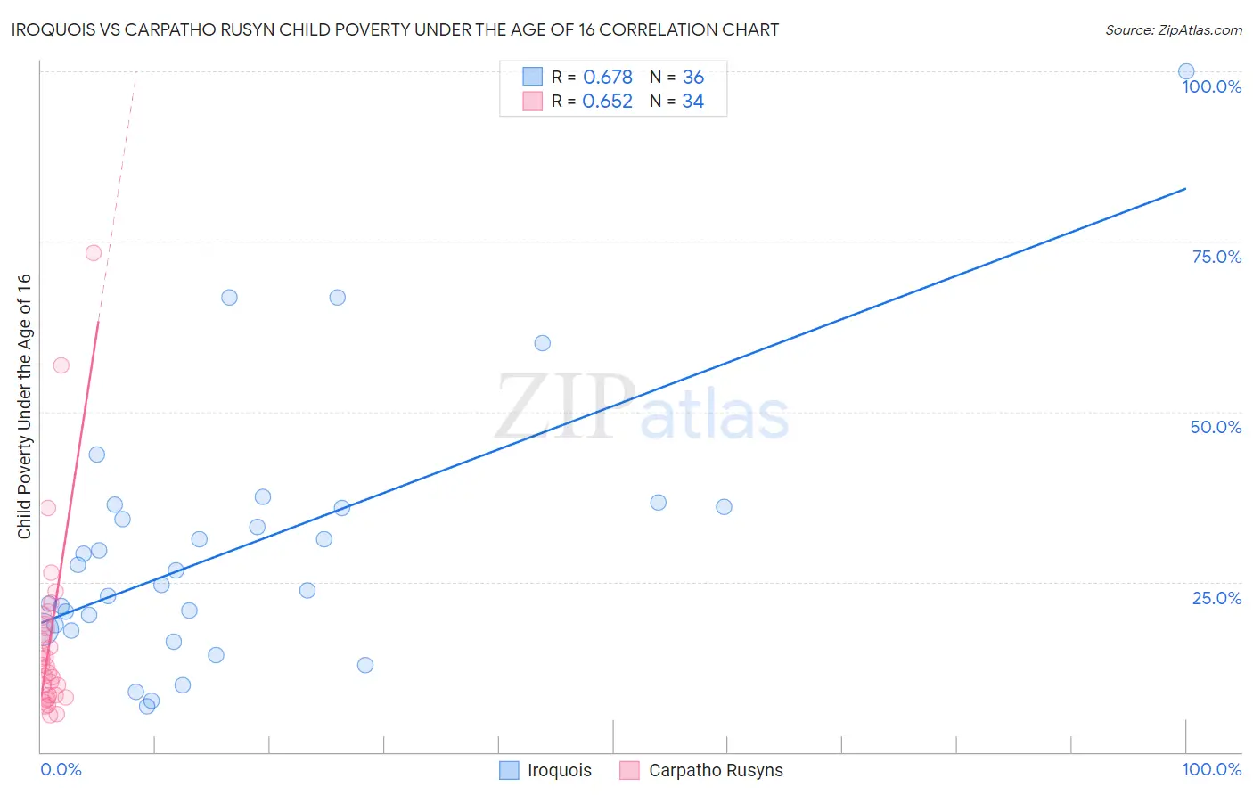 Iroquois vs Carpatho Rusyn Child Poverty Under the Age of 16