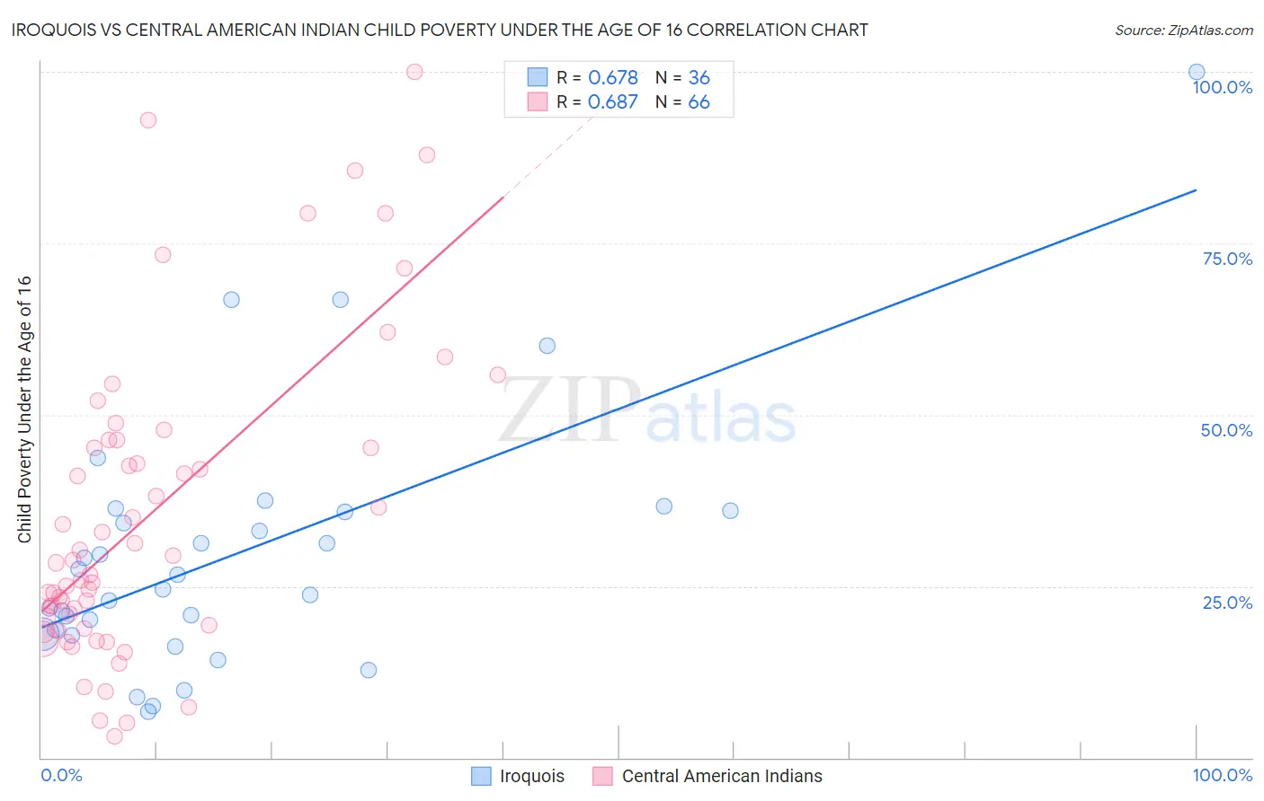 Iroquois vs Central American Indian Child Poverty Under the Age of 16