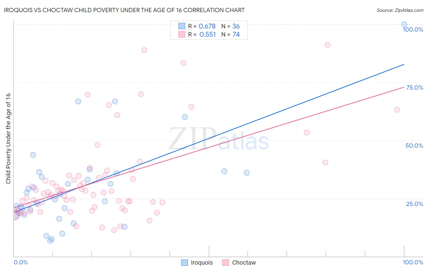 Iroquois vs Choctaw Child Poverty Under the Age of 16