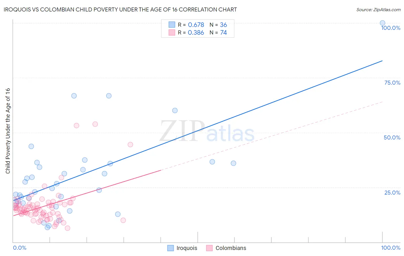 Iroquois vs Colombian Child Poverty Under the Age of 16