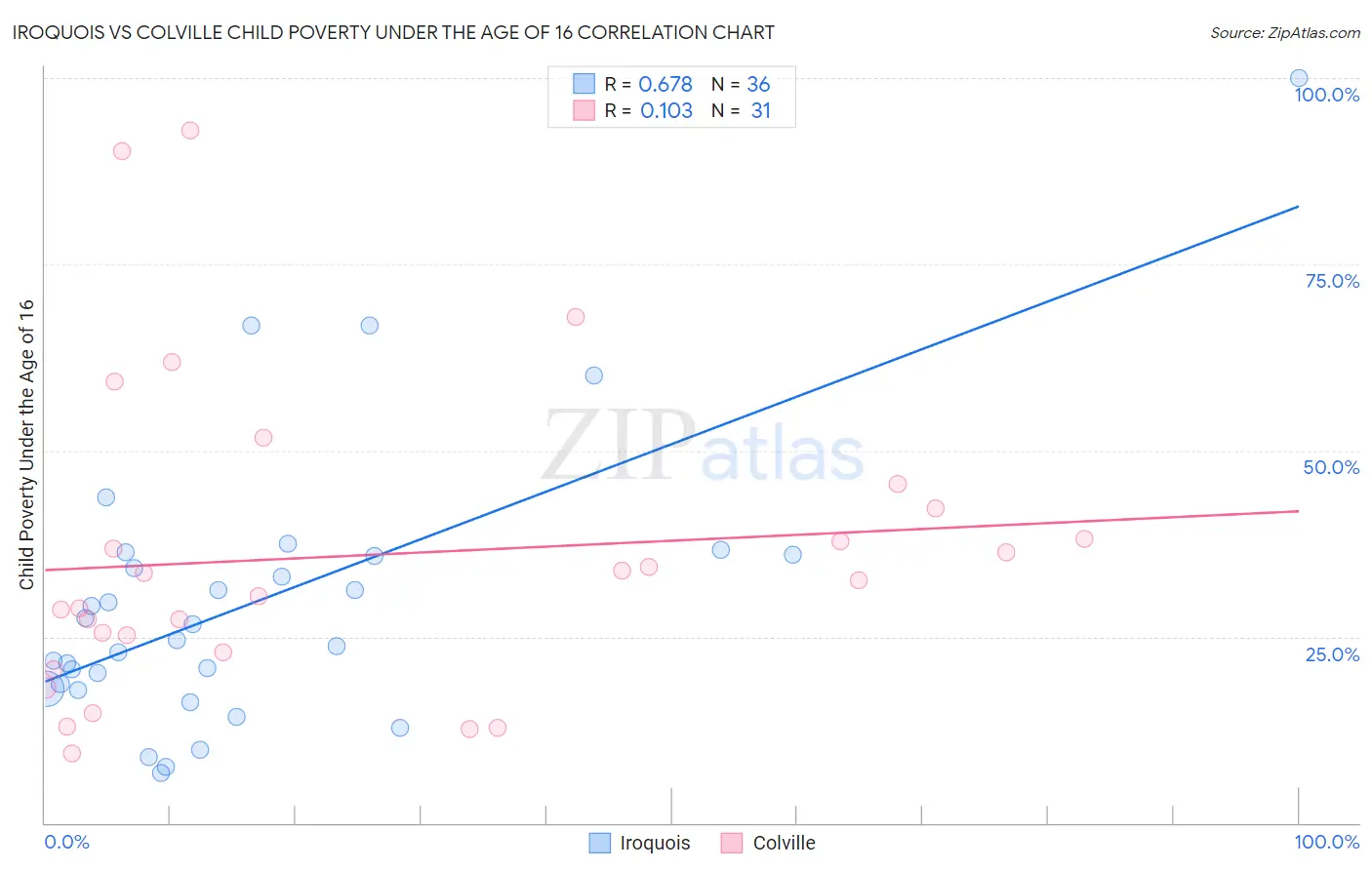 Iroquois vs Colville Child Poverty Under the Age of 16