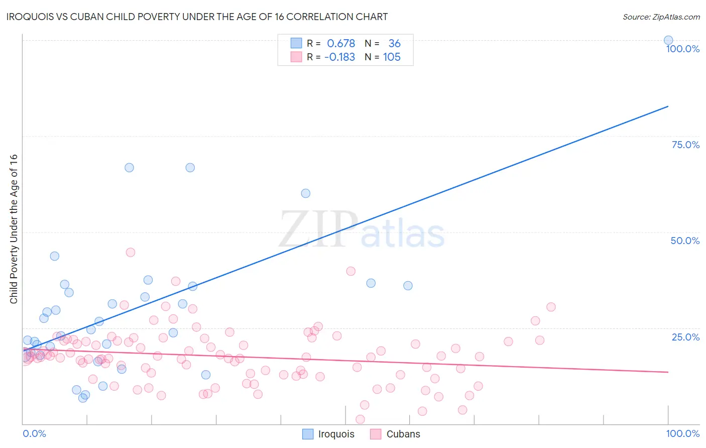 Iroquois vs Cuban Child Poverty Under the Age of 16