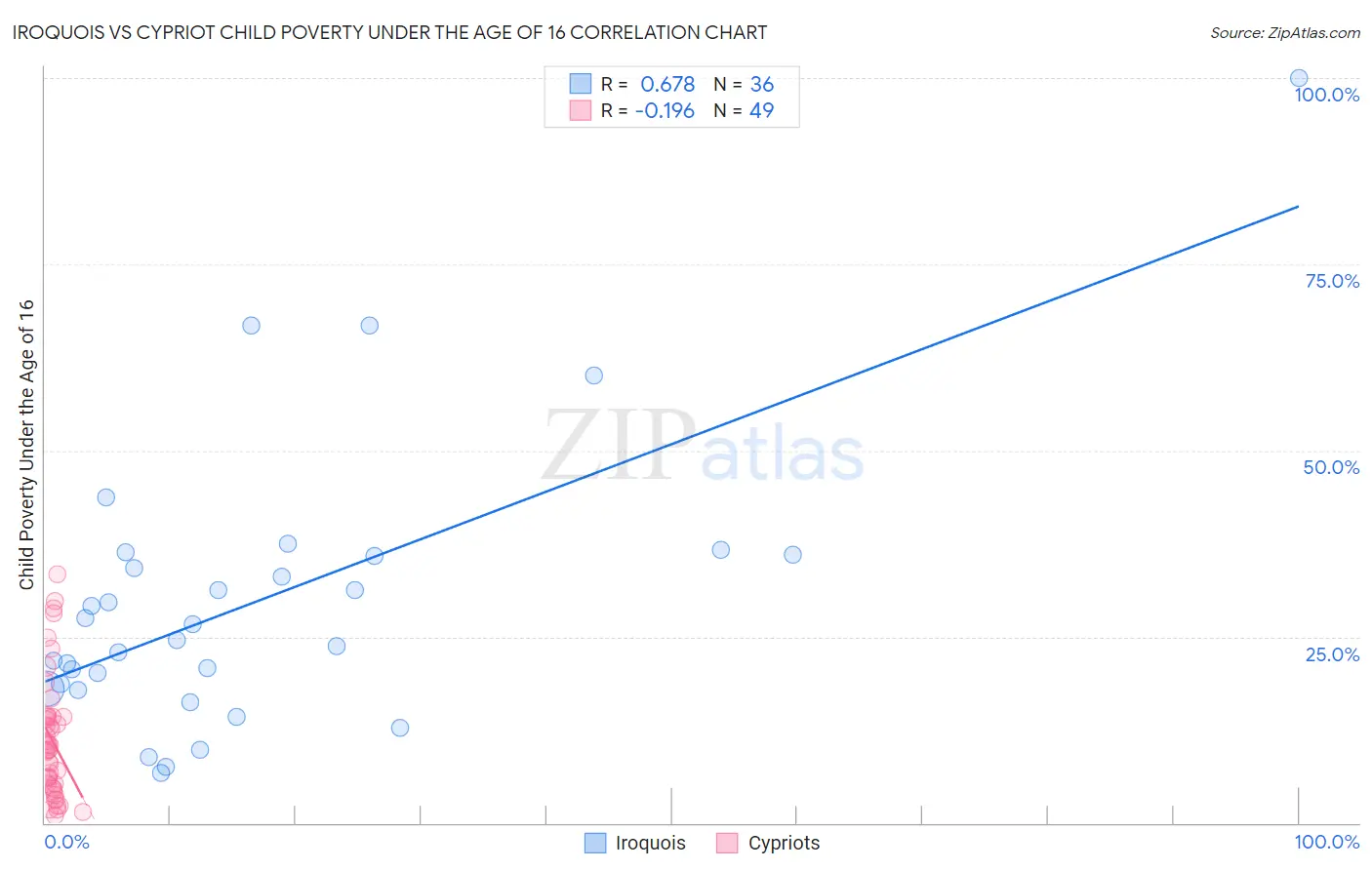 Iroquois vs Cypriot Child Poverty Under the Age of 16