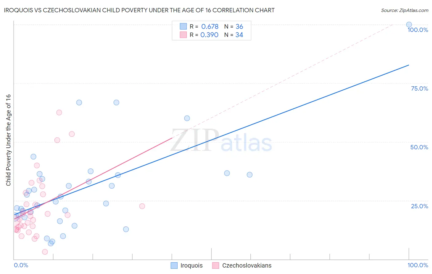 Iroquois vs Czechoslovakian Child Poverty Under the Age of 16