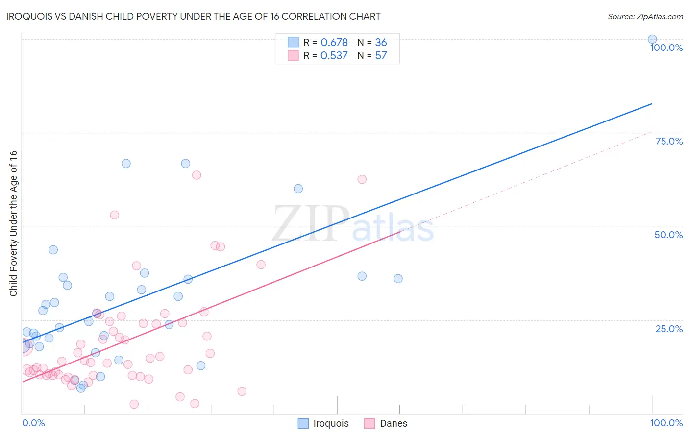 Iroquois vs Danish Child Poverty Under the Age of 16