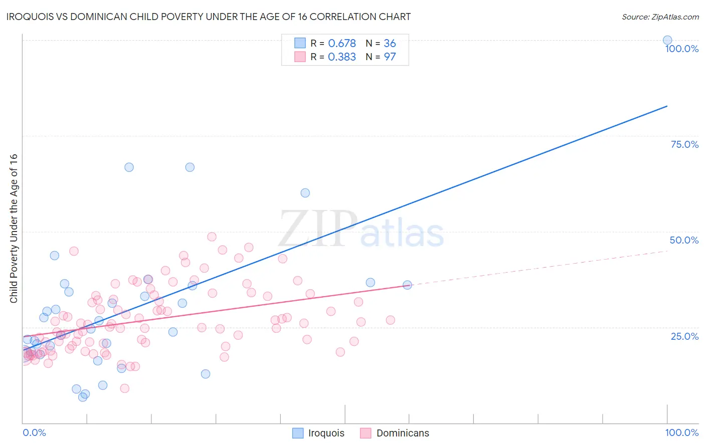 Iroquois vs Dominican Child Poverty Under the Age of 16