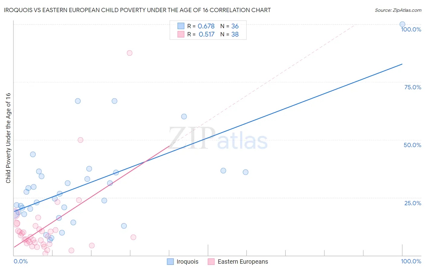 Iroquois vs Eastern European Child Poverty Under the Age of 16