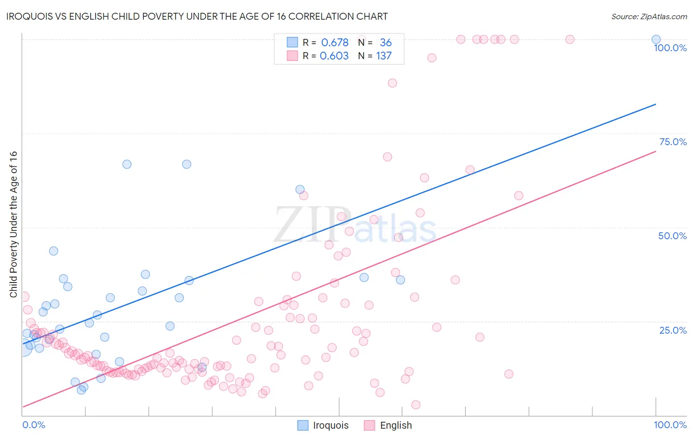Iroquois vs English Child Poverty Under the Age of 16