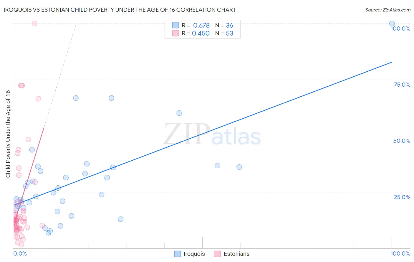 Iroquois vs Estonian Child Poverty Under the Age of 16