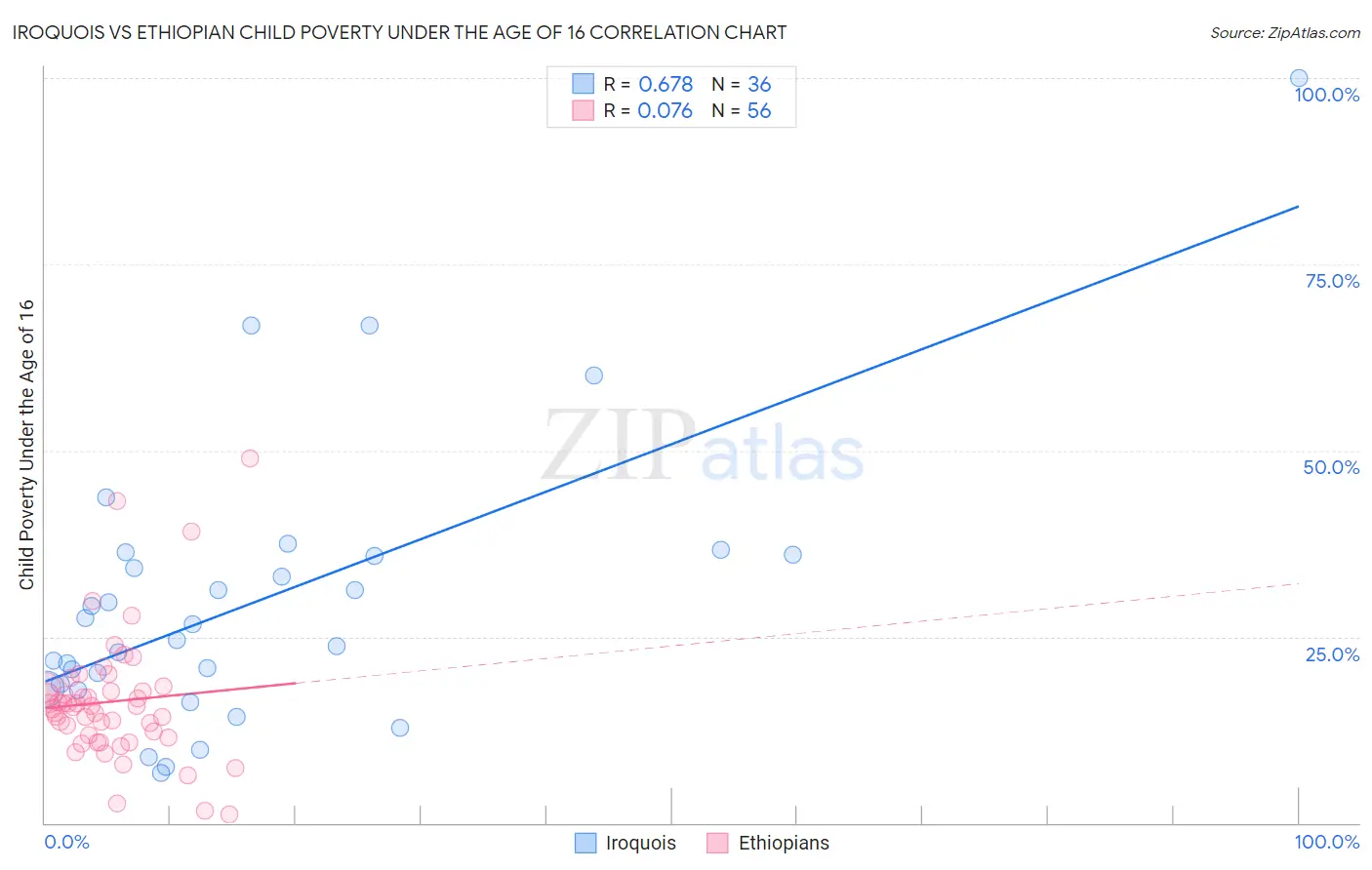 Iroquois vs Ethiopian Child Poverty Under the Age of 16