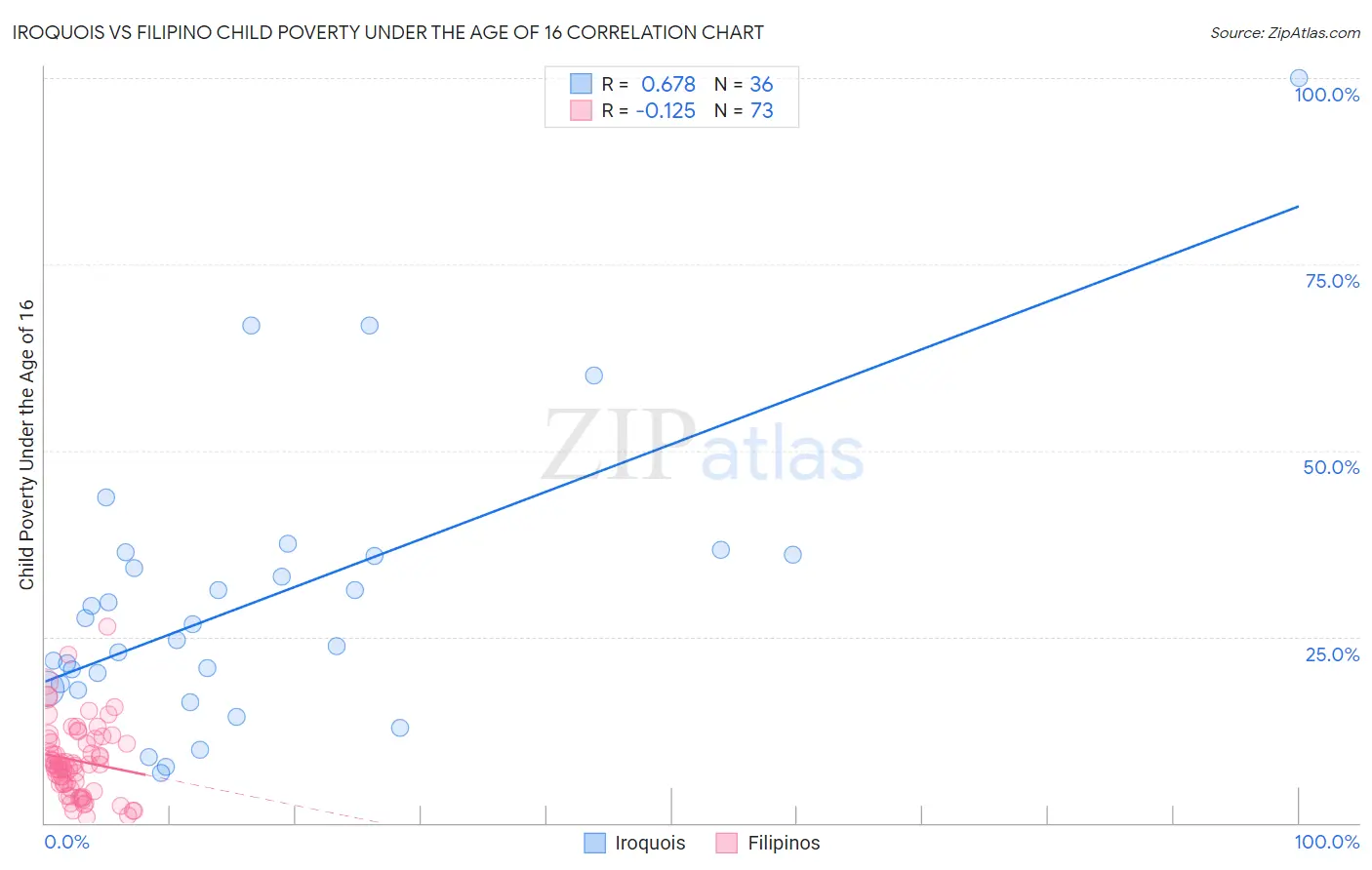 Iroquois vs Filipino Child Poverty Under the Age of 16