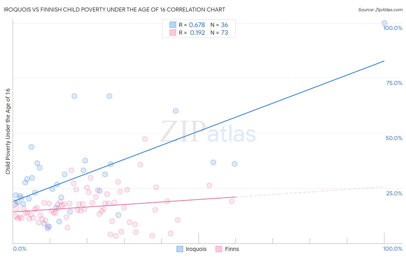 Iroquois vs Finnish Child Poverty Under the Age of 16