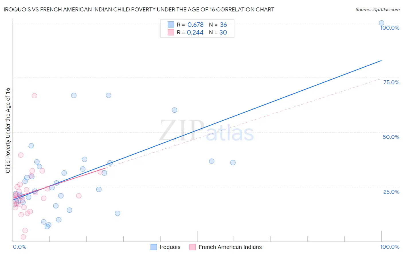 Iroquois vs French American Indian Child Poverty Under the Age of 16