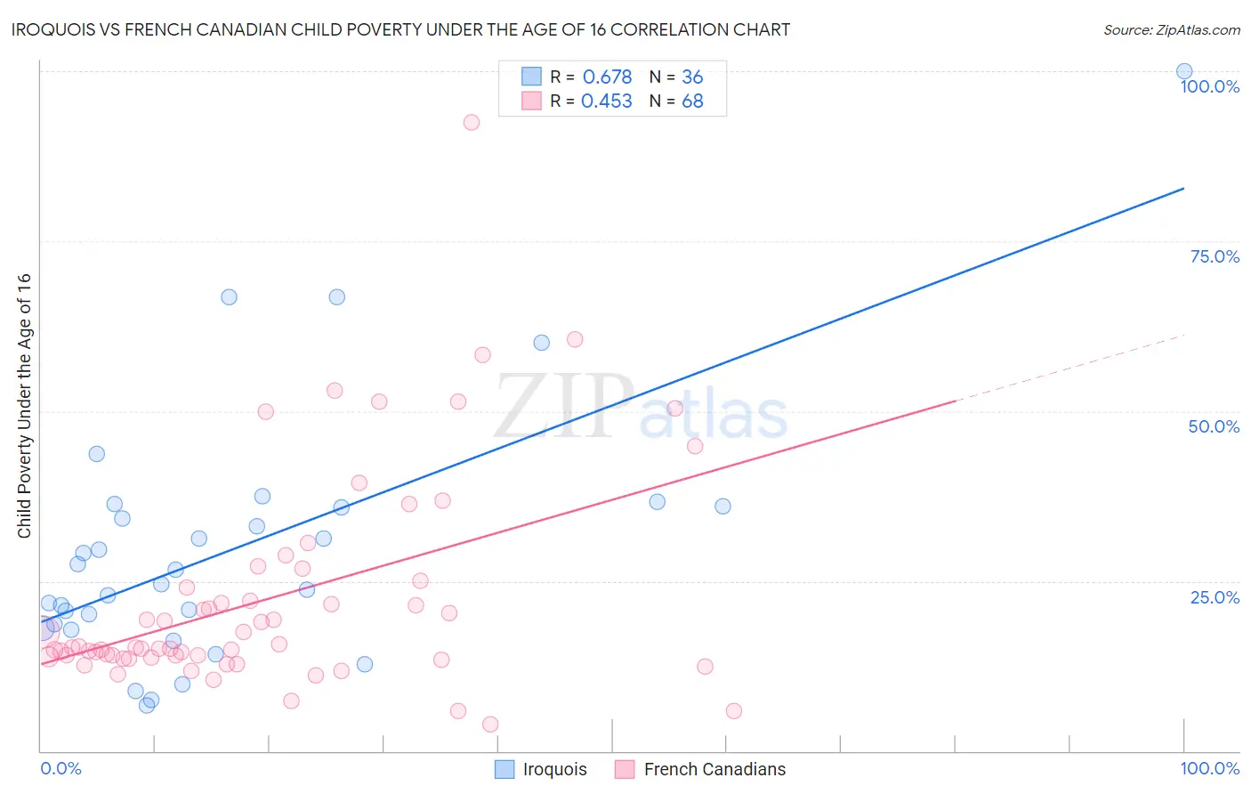 Iroquois vs French Canadian Child Poverty Under the Age of 16