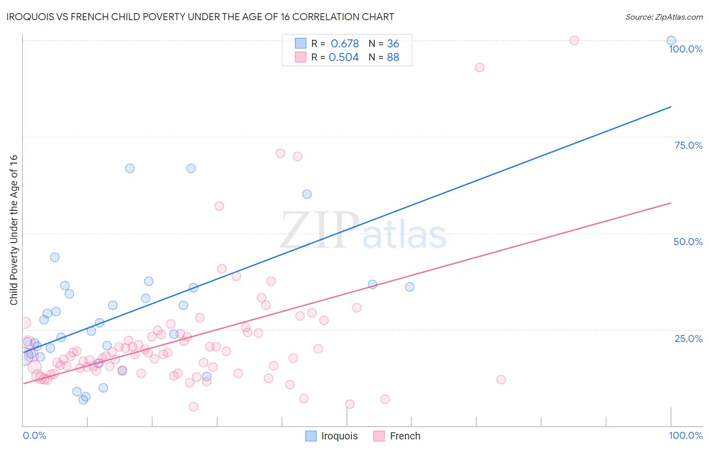 Iroquois vs French Child Poverty Under the Age of 16