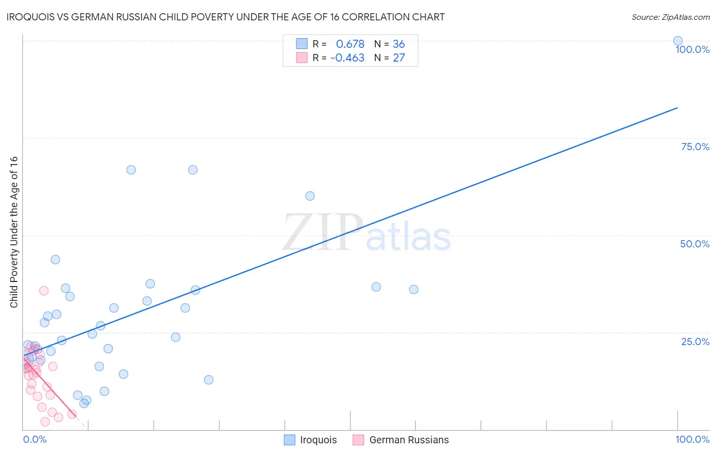 Iroquois vs German Russian Child Poverty Under the Age of 16