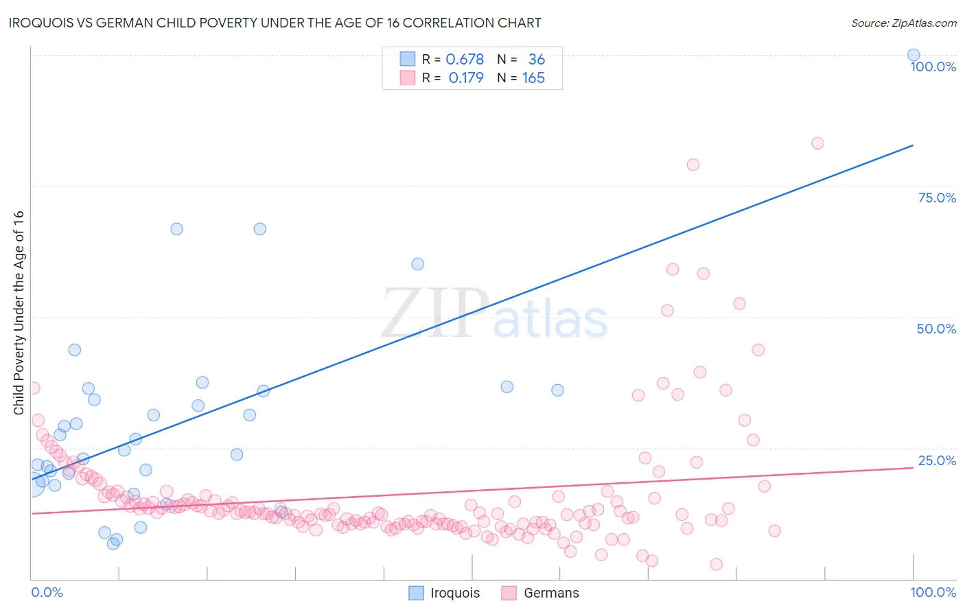 Iroquois vs German Child Poverty Under the Age of 16