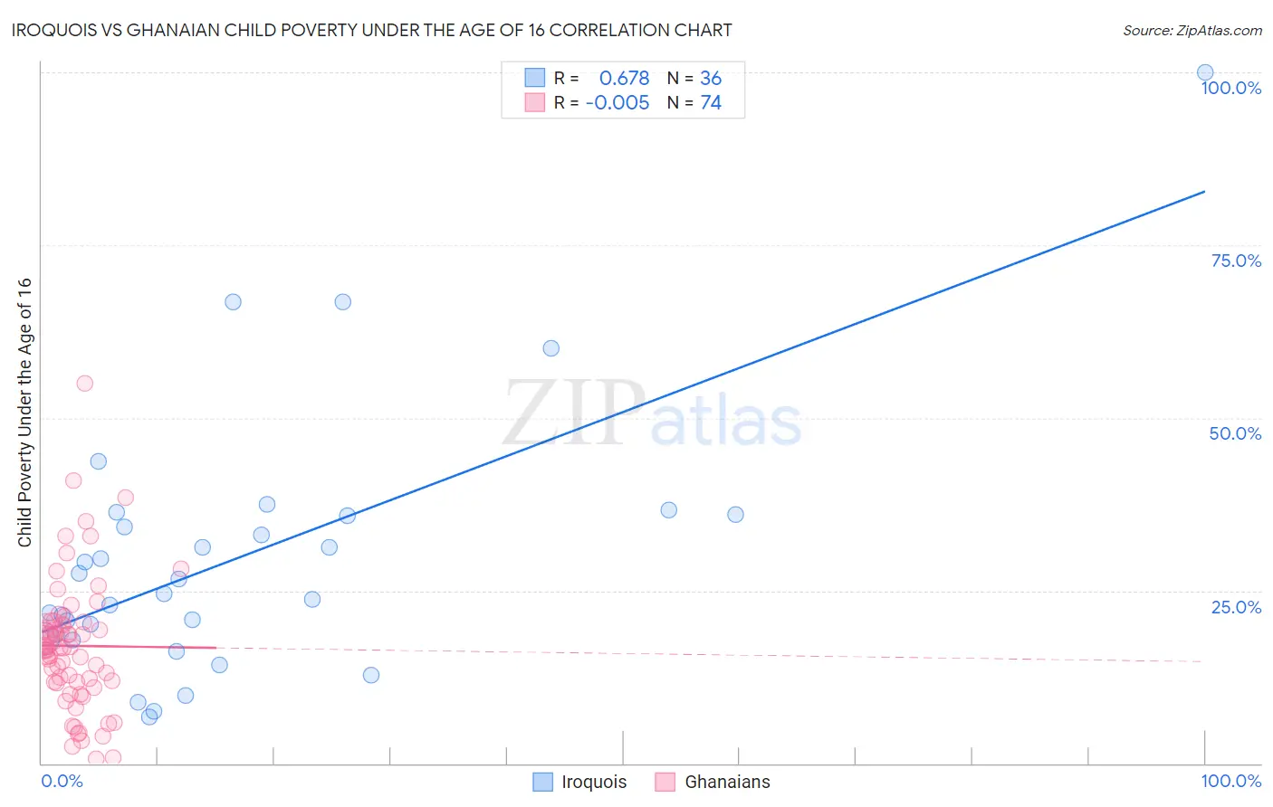 Iroquois vs Ghanaian Child Poverty Under the Age of 16