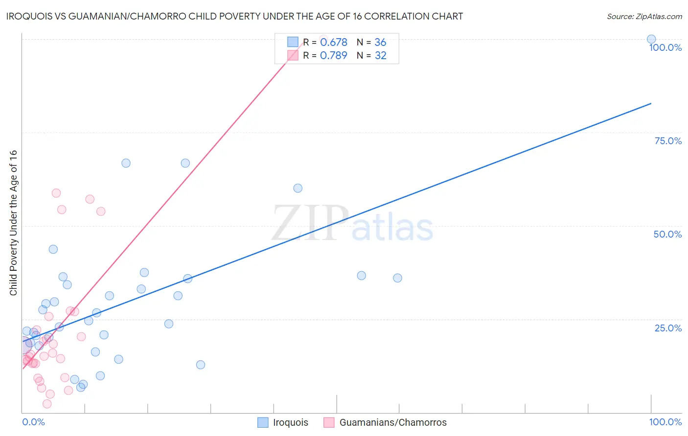 Iroquois vs Guamanian/Chamorro Child Poverty Under the Age of 16