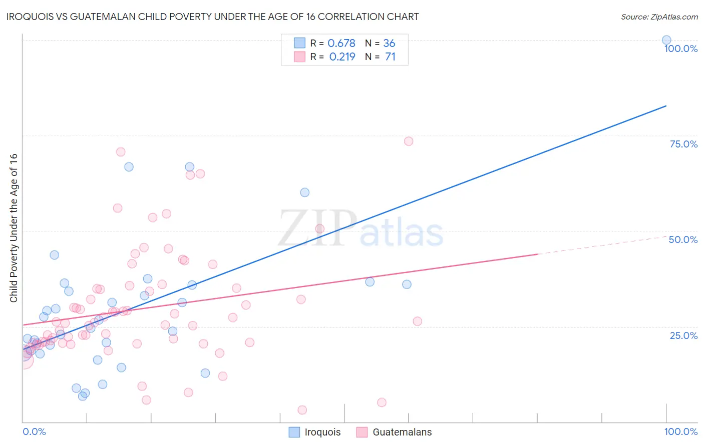 Iroquois vs Guatemalan Child Poverty Under the Age of 16