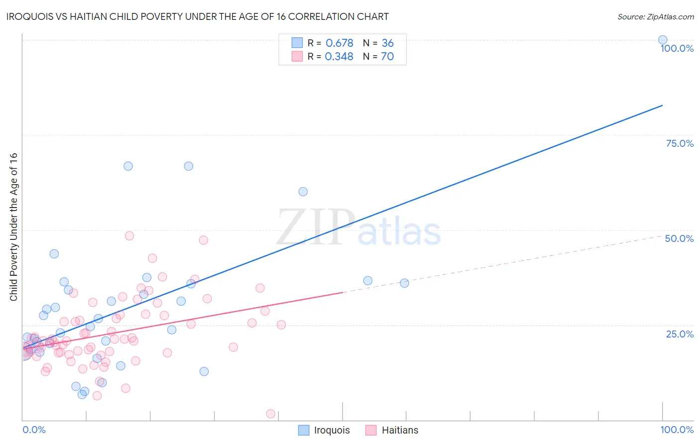 Iroquois vs Haitian Child Poverty Under the Age of 16