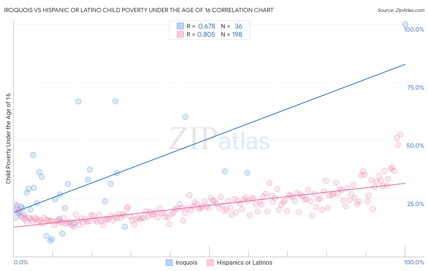 Iroquois vs Hispanic or Latino Child Poverty Under the Age of 16