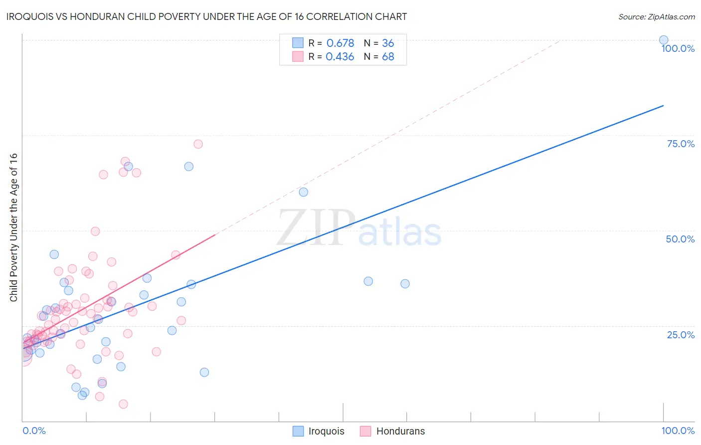 Iroquois vs Honduran Child Poverty Under the Age of 16