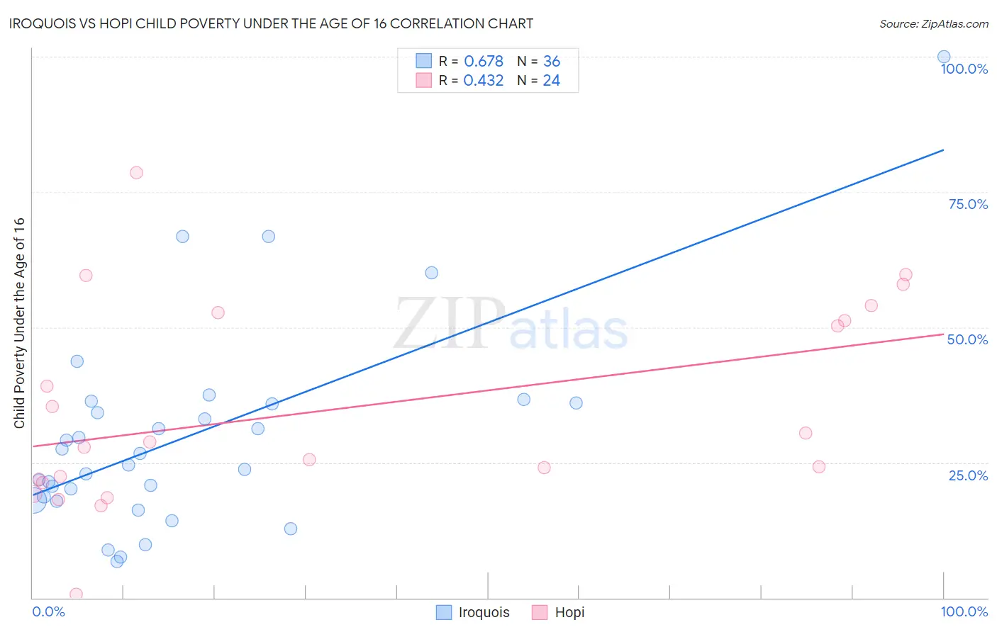 Iroquois vs Hopi Child Poverty Under the Age of 16