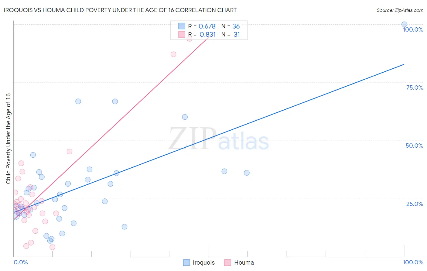 Iroquois vs Houma Child Poverty Under the Age of 16