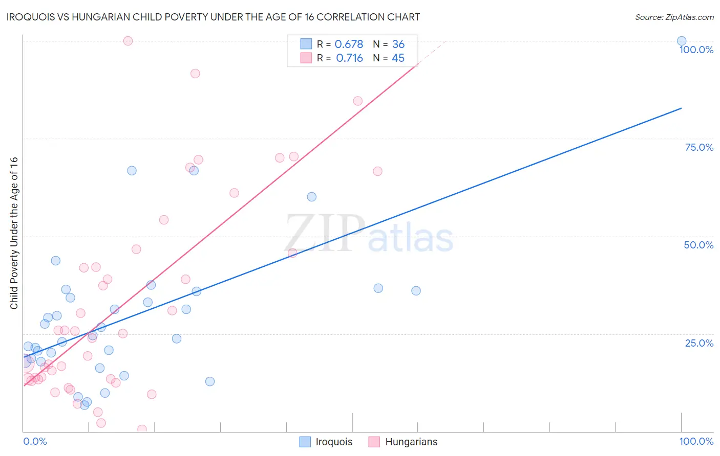 Iroquois vs Hungarian Child Poverty Under the Age of 16