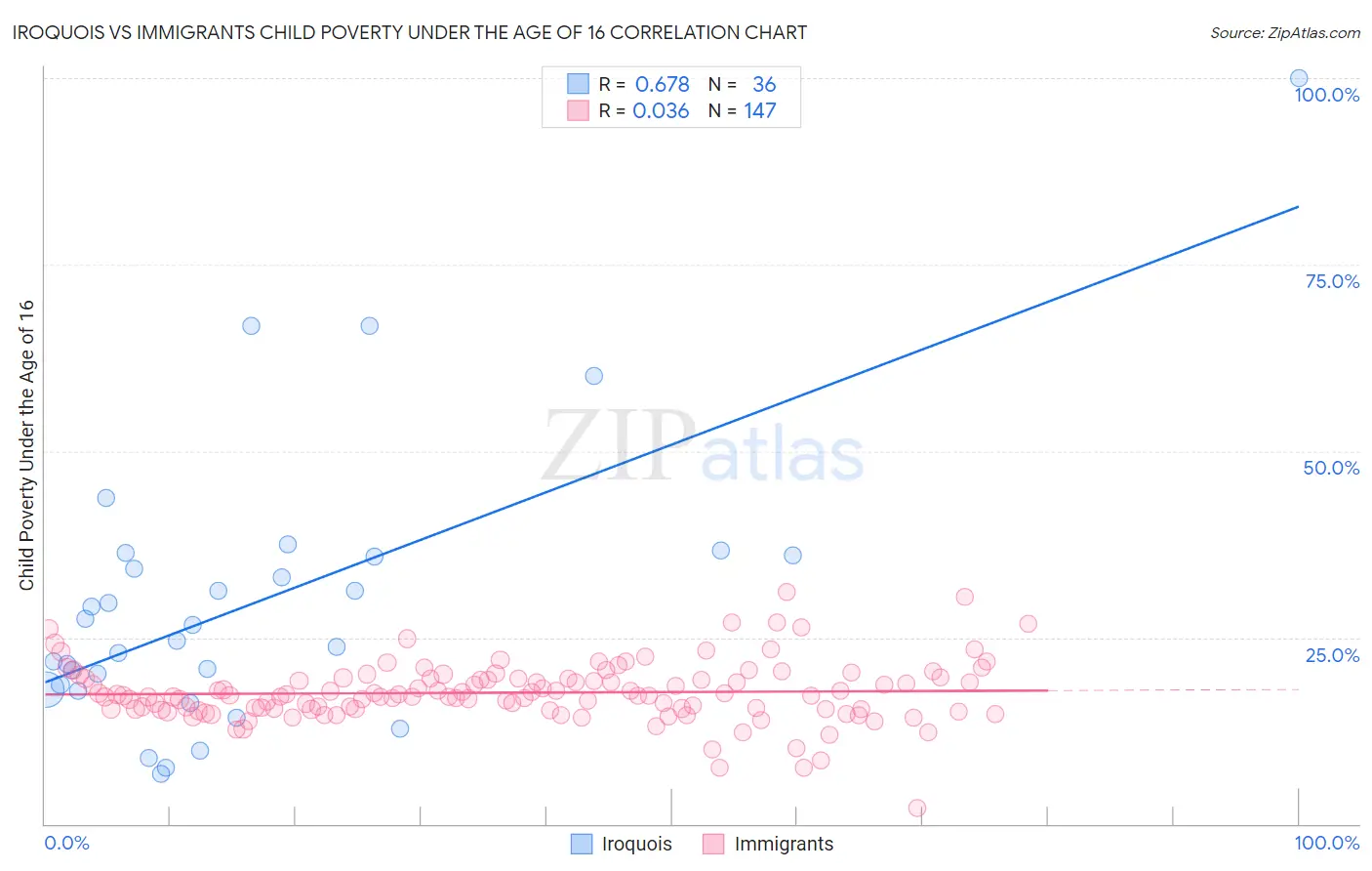 Iroquois vs Immigrants Child Poverty Under the Age of 16