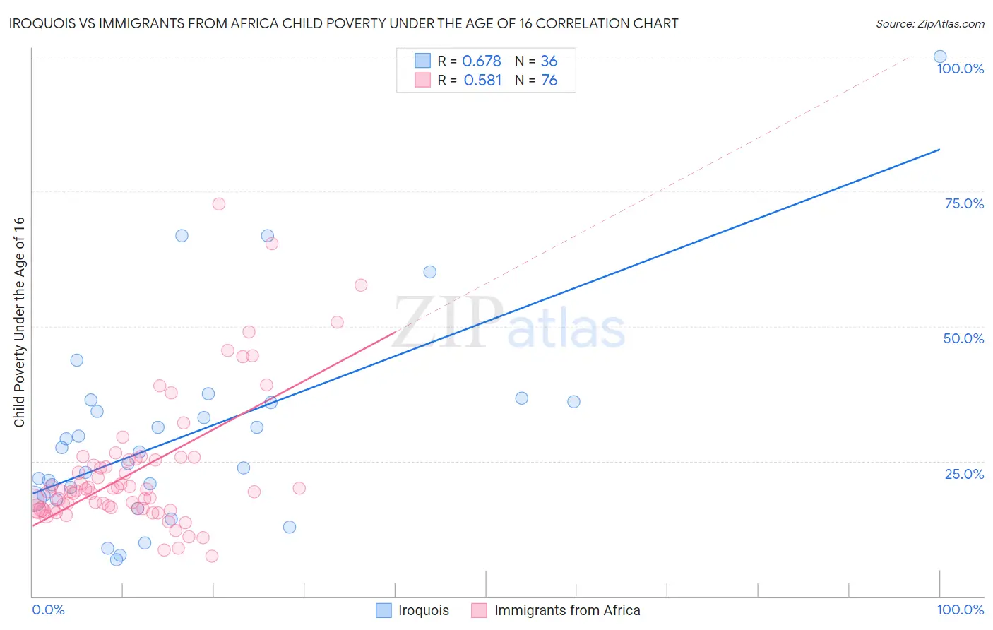 Iroquois vs Immigrants from Africa Child Poverty Under the Age of 16