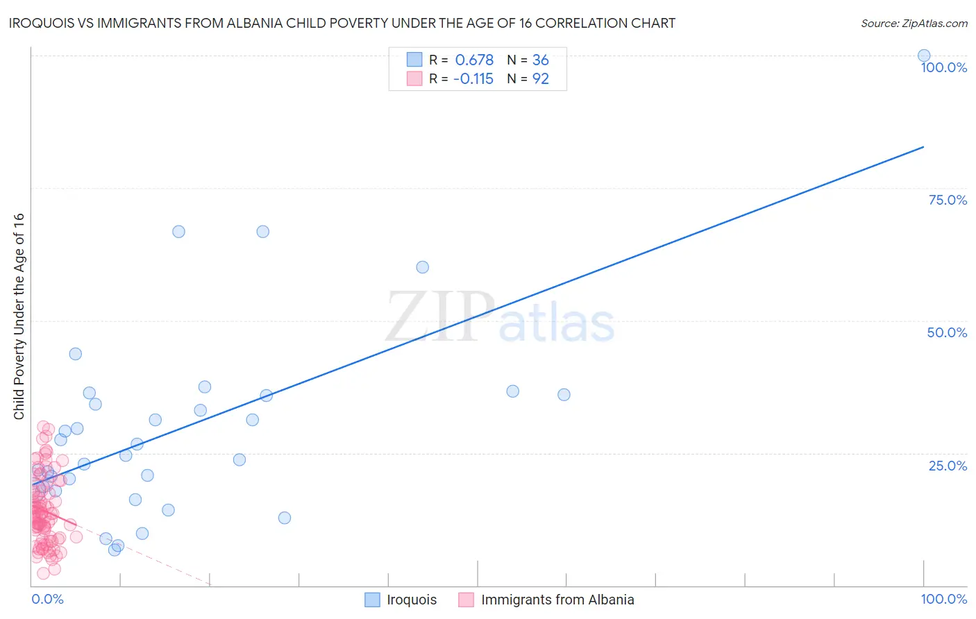 Iroquois vs Immigrants from Albania Child Poverty Under the Age of 16