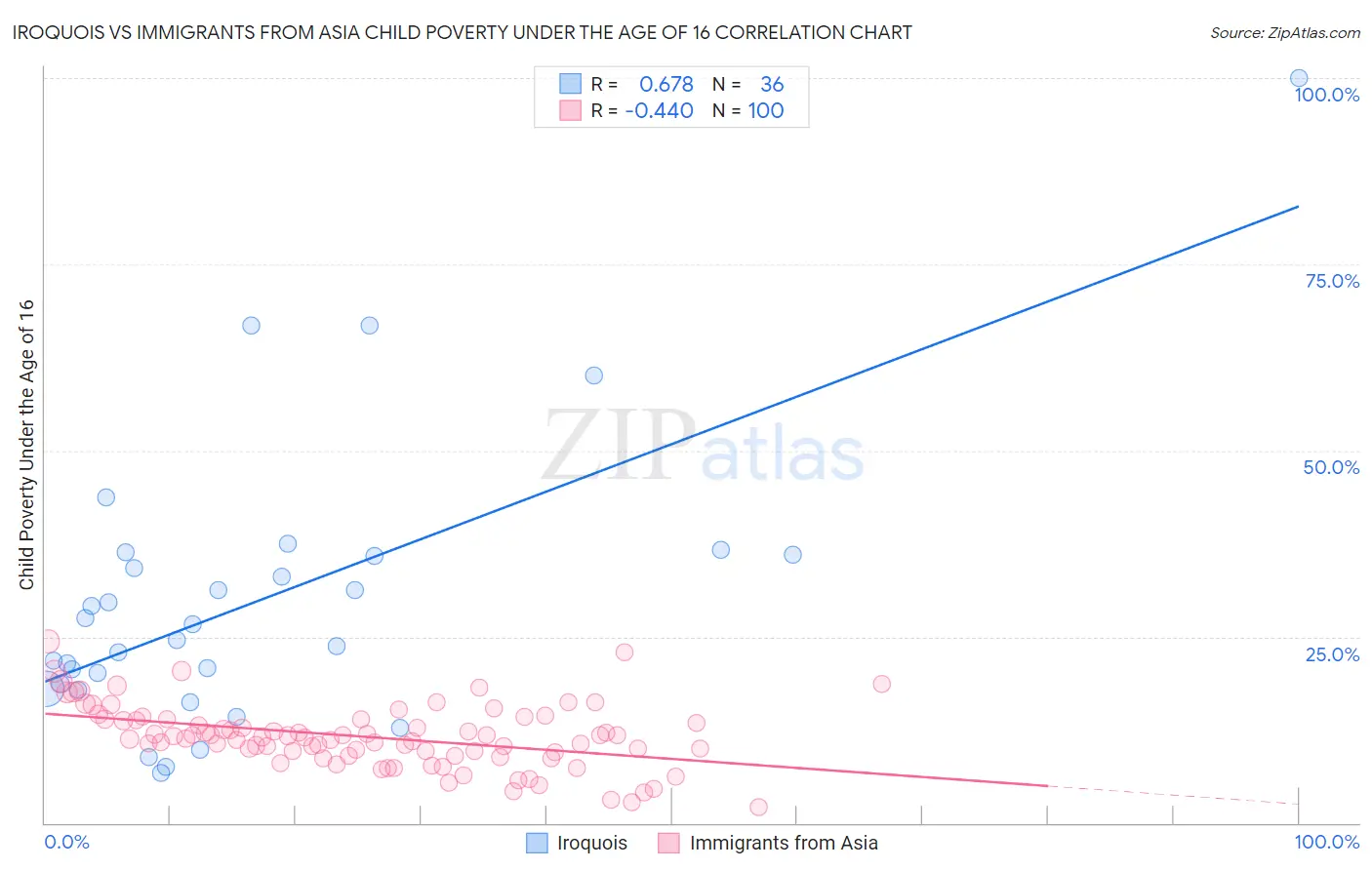 Iroquois vs Immigrants from Asia Child Poverty Under the Age of 16