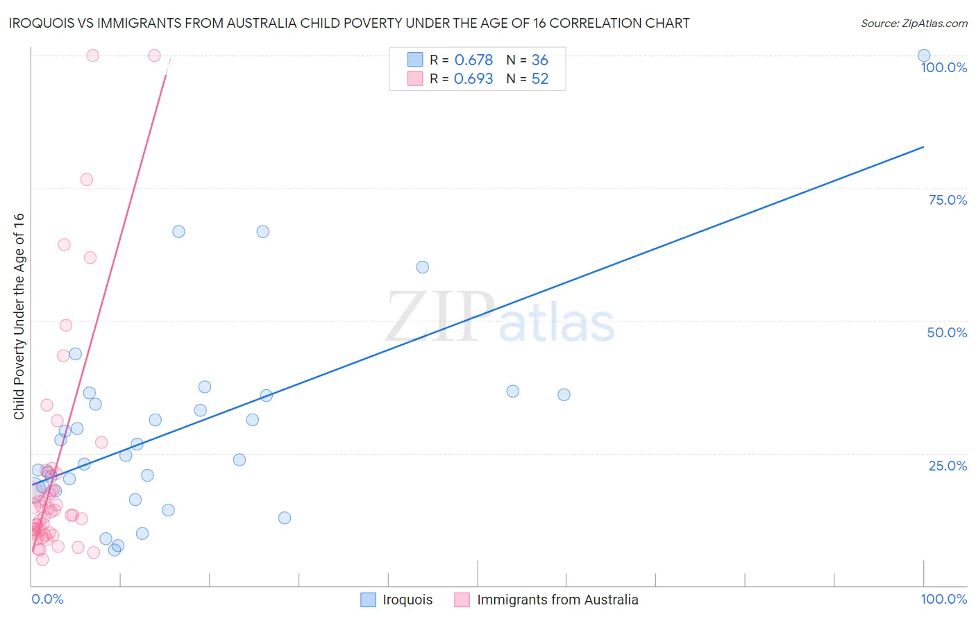 Iroquois vs Immigrants from Australia Child Poverty Under the Age of 16