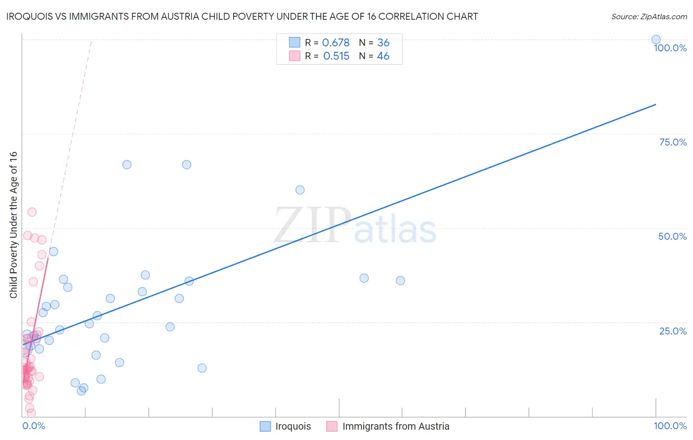 Iroquois vs Immigrants from Austria Child Poverty Under the Age of 16