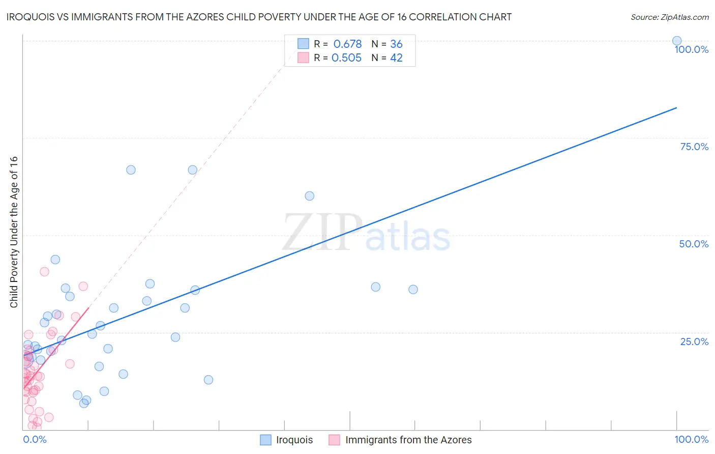 Iroquois vs Immigrants from the Azores Child Poverty Under the Age of 16