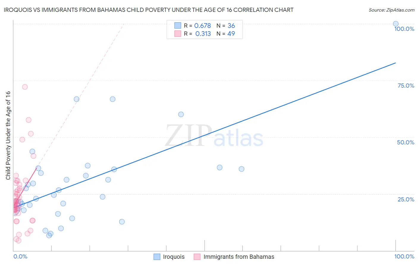 Iroquois vs Immigrants from Bahamas Child Poverty Under the Age of 16