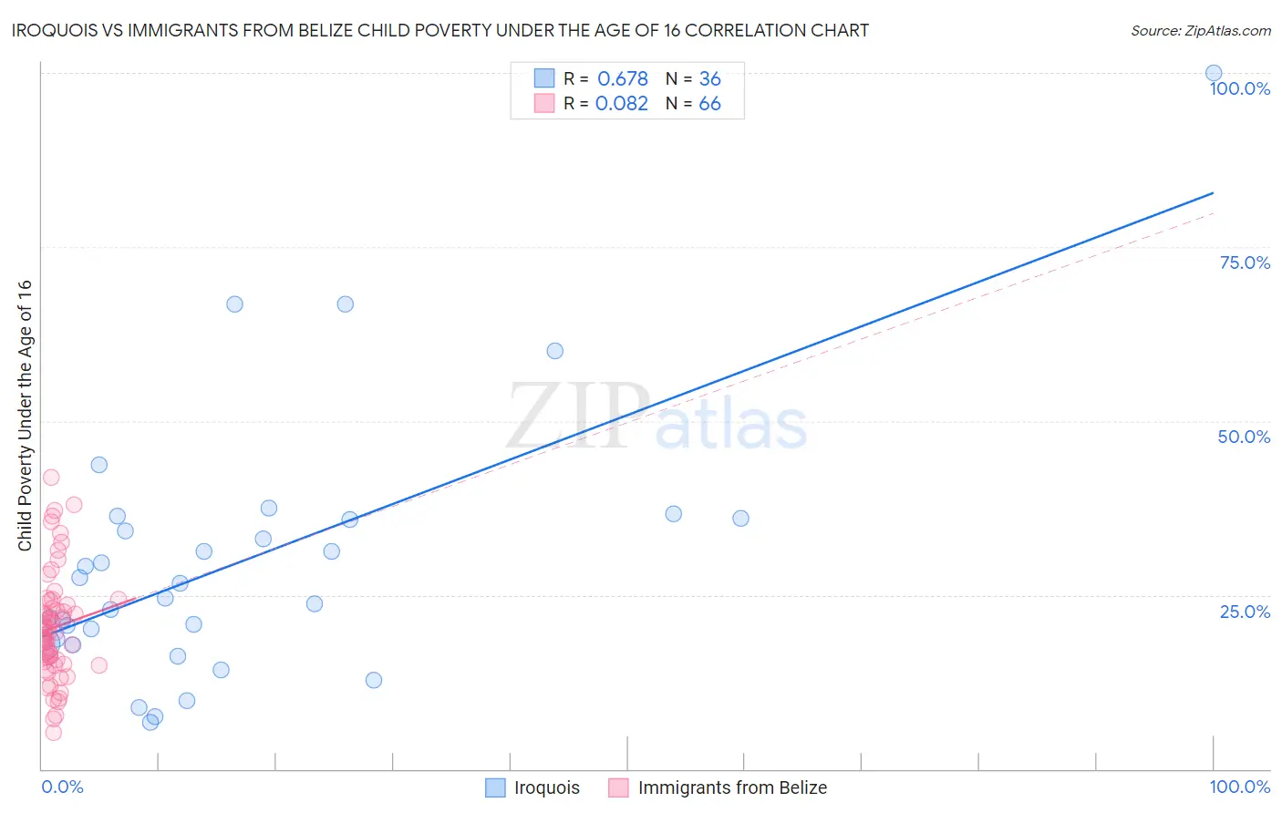 Iroquois vs Immigrants from Belize Child Poverty Under the Age of 16