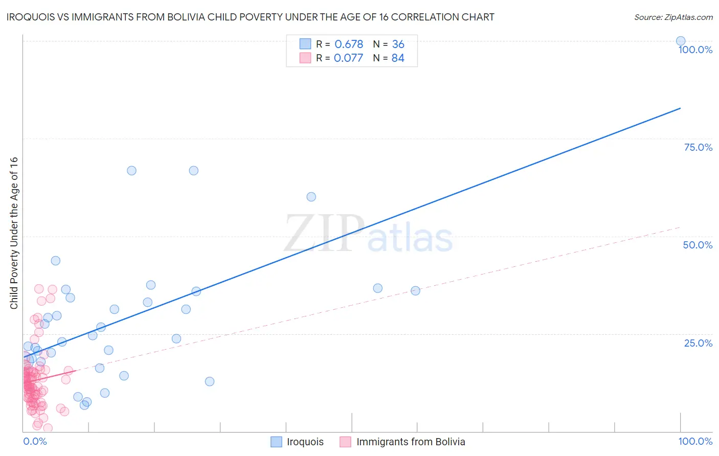 Iroquois vs Immigrants from Bolivia Child Poverty Under the Age of 16