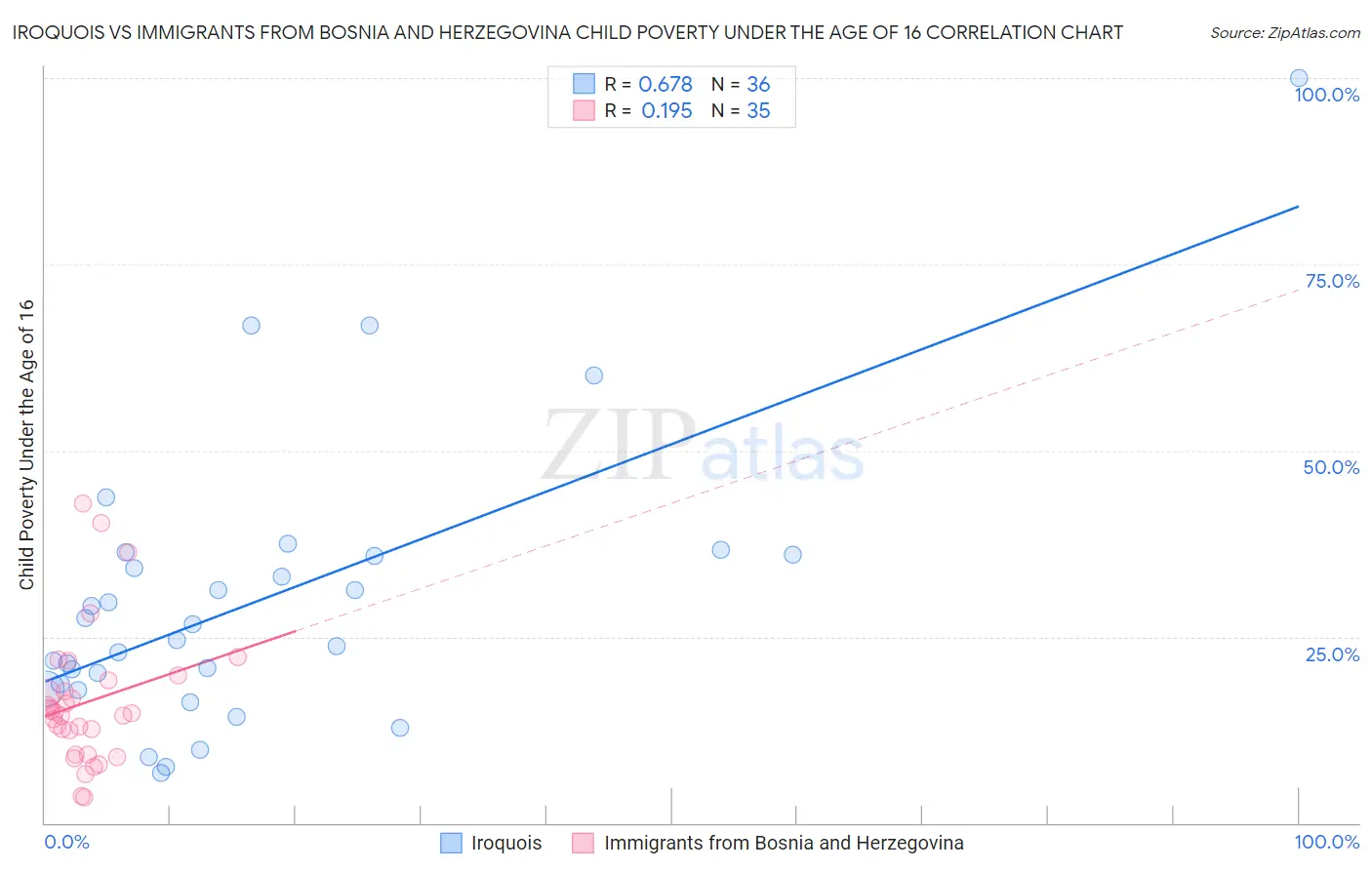 Iroquois vs Immigrants from Bosnia and Herzegovina Child Poverty Under the Age of 16