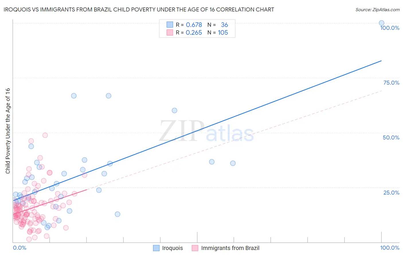 Iroquois vs Immigrants from Brazil Child Poverty Under the Age of 16