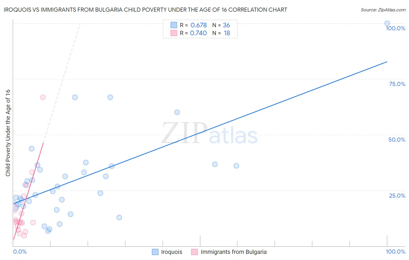 Iroquois vs Immigrants from Bulgaria Child Poverty Under the Age of 16