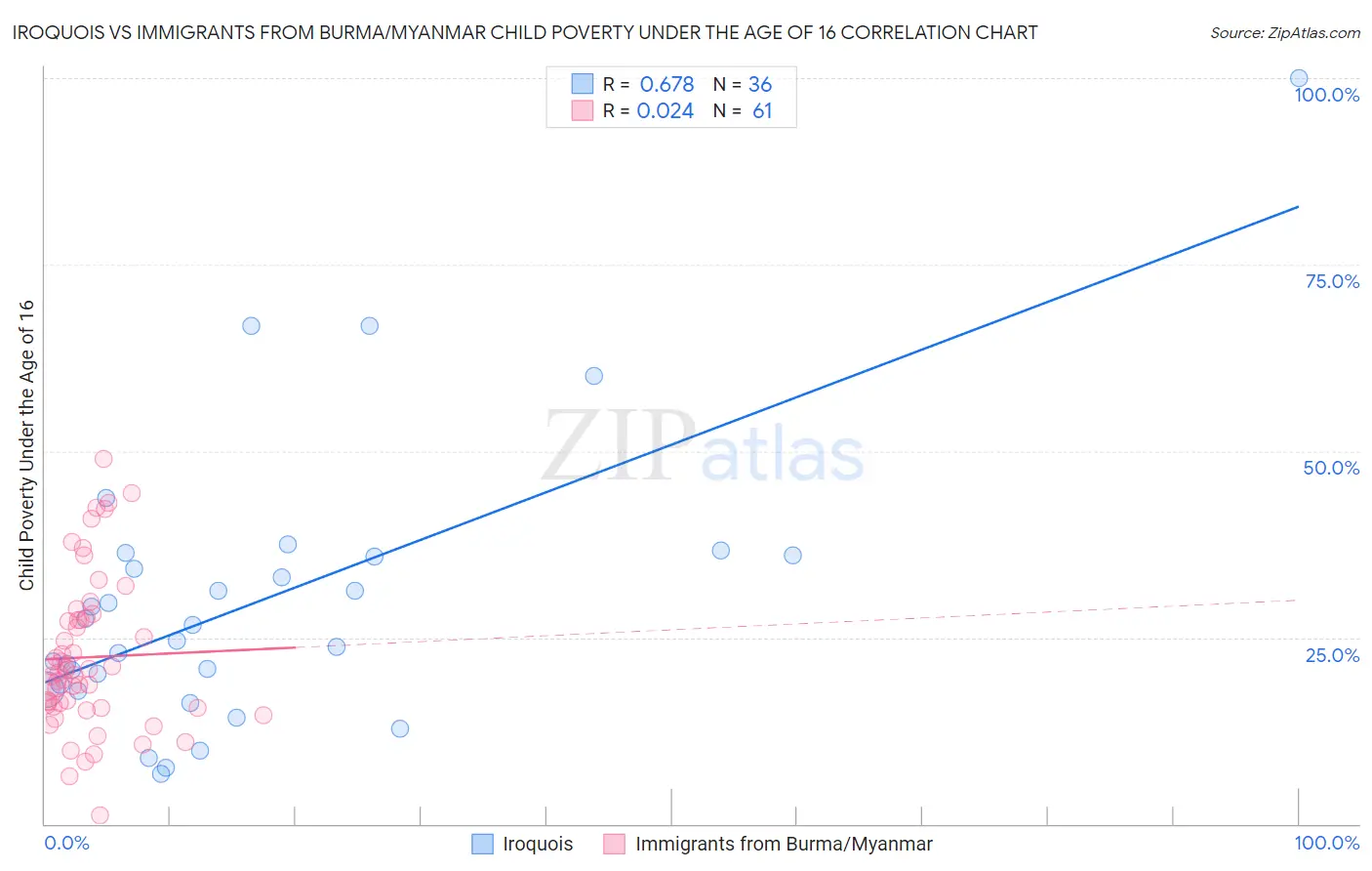 Iroquois vs Immigrants from Burma/Myanmar Child Poverty Under the Age of 16