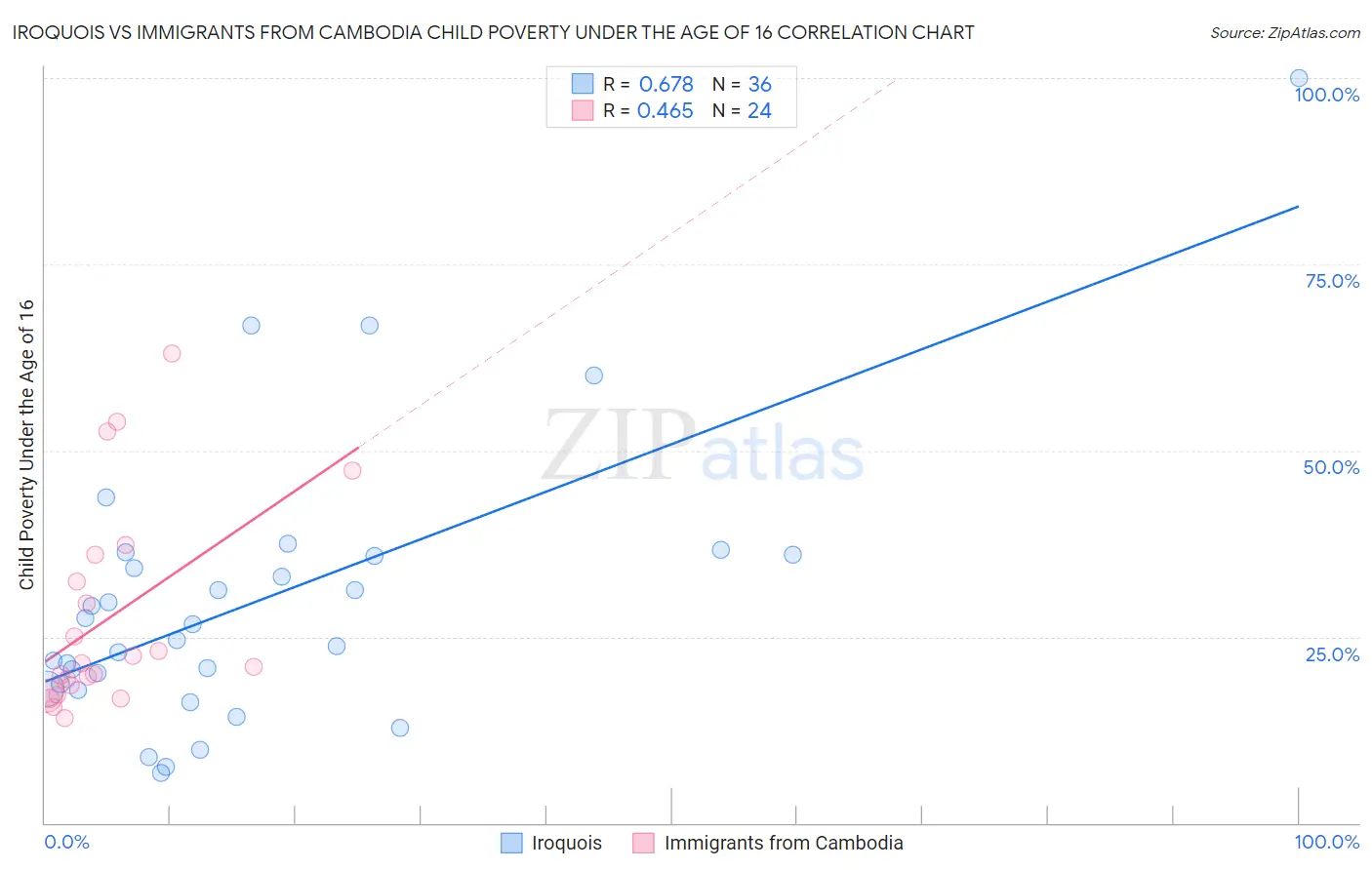 Iroquois vs Immigrants from Cambodia Child Poverty Under the Age of 16