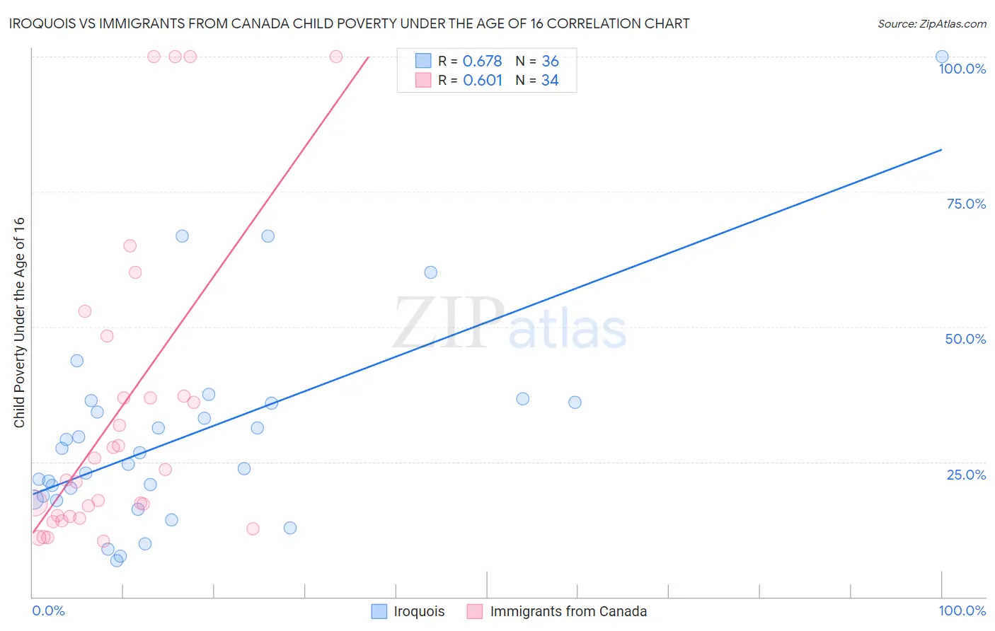 Iroquois vs Immigrants from Canada Child Poverty Under the Age of 16