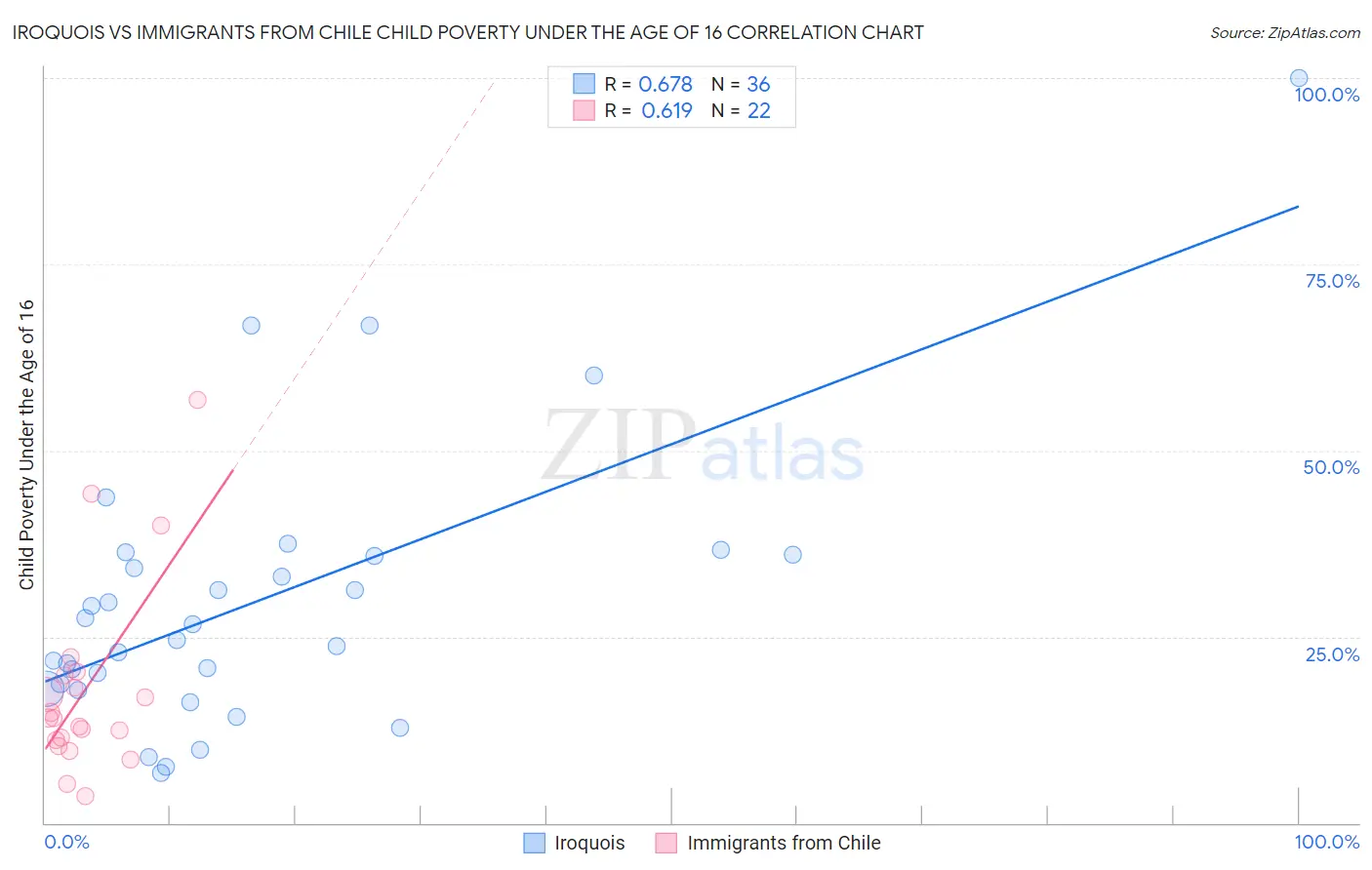 Iroquois vs Immigrants from Chile Child Poverty Under the Age of 16