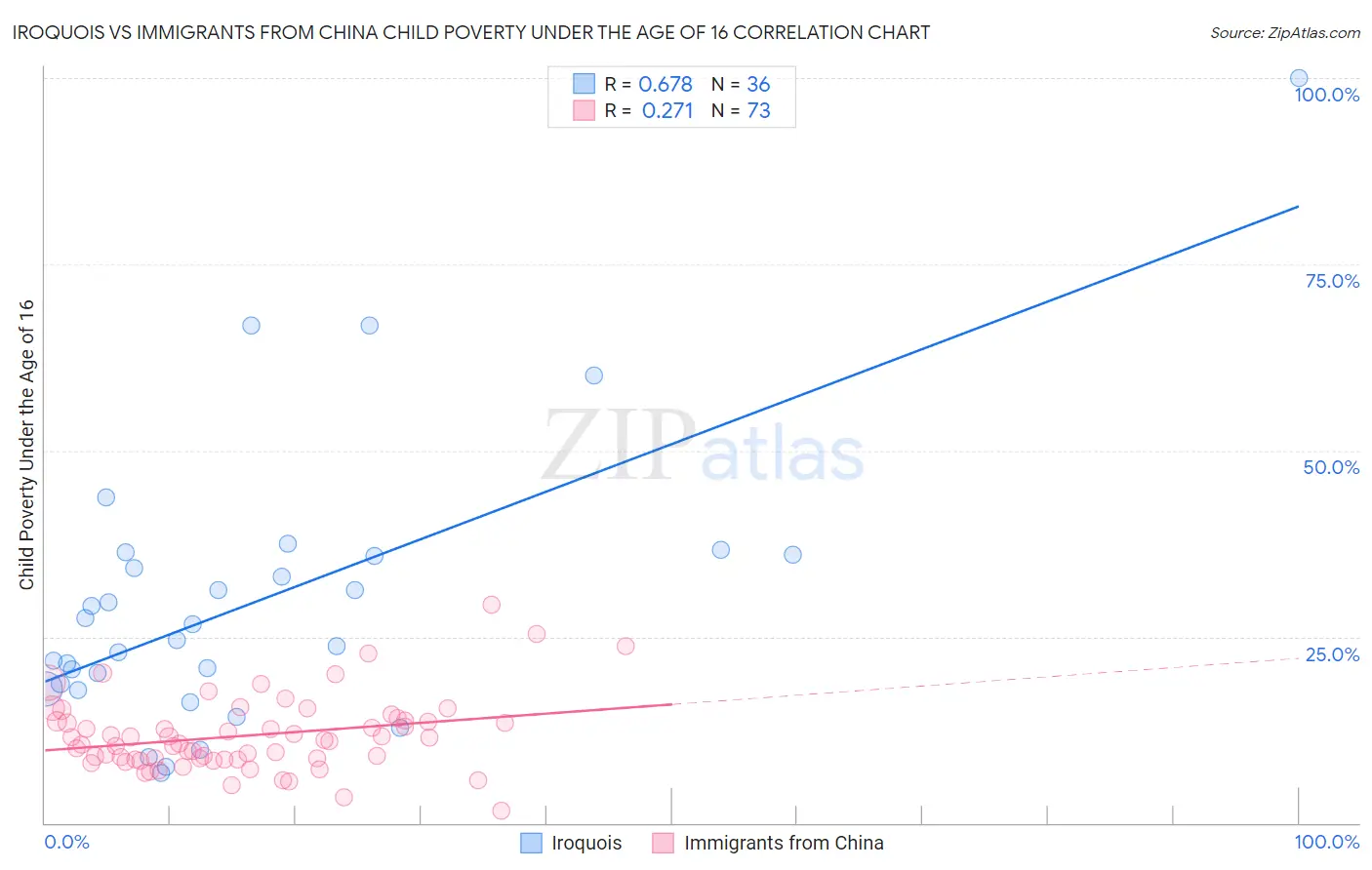 Iroquois vs Immigrants from China Child Poverty Under the Age of 16