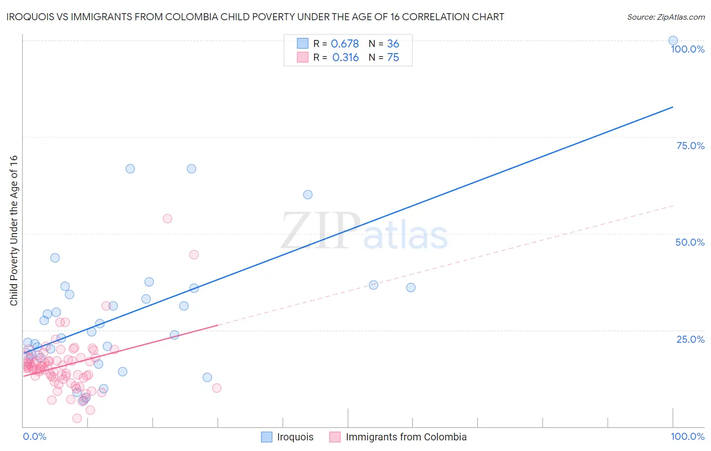 Iroquois vs Immigrants from Colombia Child Poverty Under the Age of 16