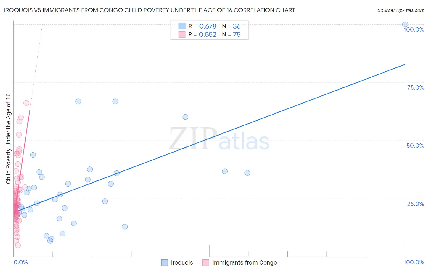 Iroquois vs Immigrants from Congo Child Poverty Under the Age of 16